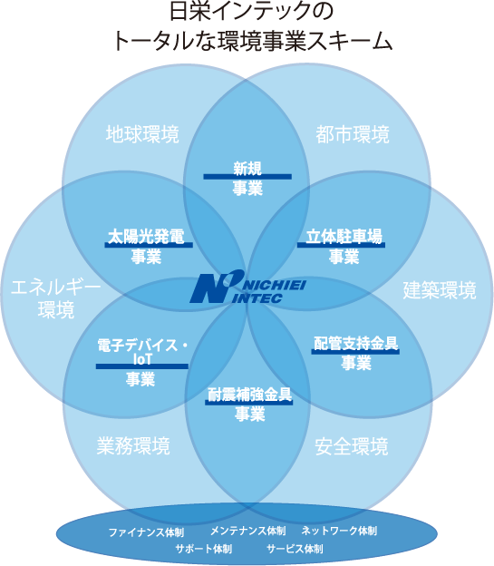 日栄インテックのトータルな環境事業スキーム